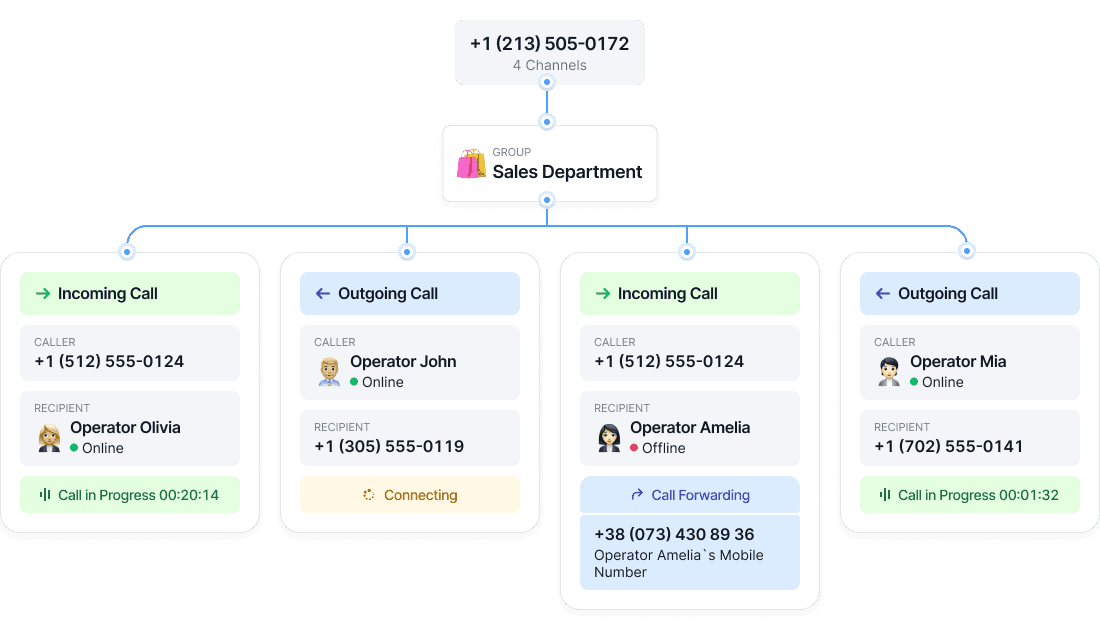 Multiple lines & forwarding